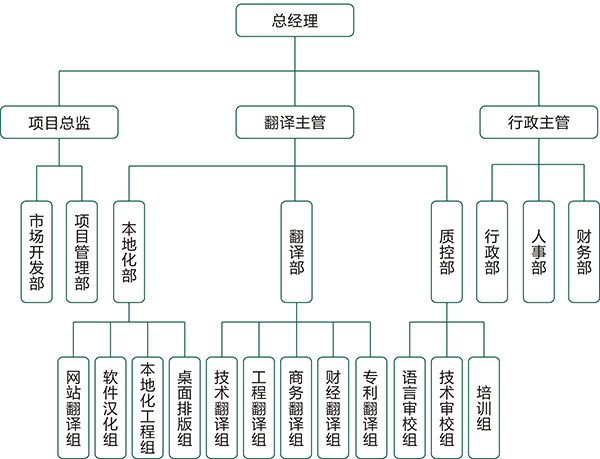 譯雅馨香港翻譯公司組織機構(gòu)圖